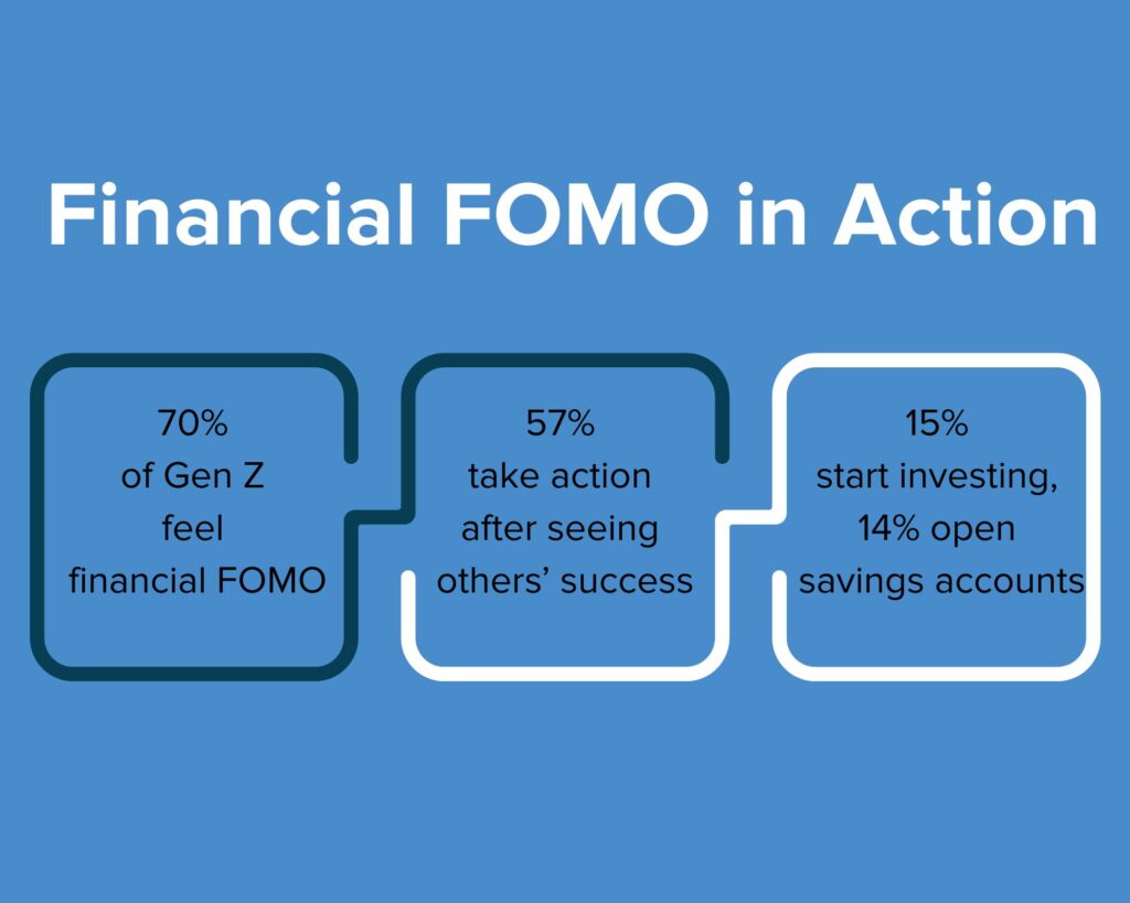 Infographic showing:

70% of Gen Z feel financial FOMO

57% take action after seeing others’ success

15% start investing, 14% open savings accounts, etc.
