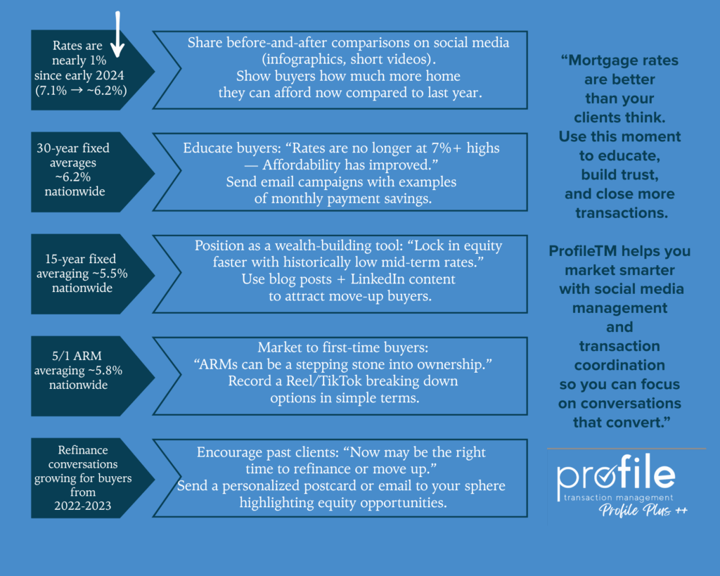 2025 mortgage rates chart with real estate agent marketing strategies to attract buyers and sellers