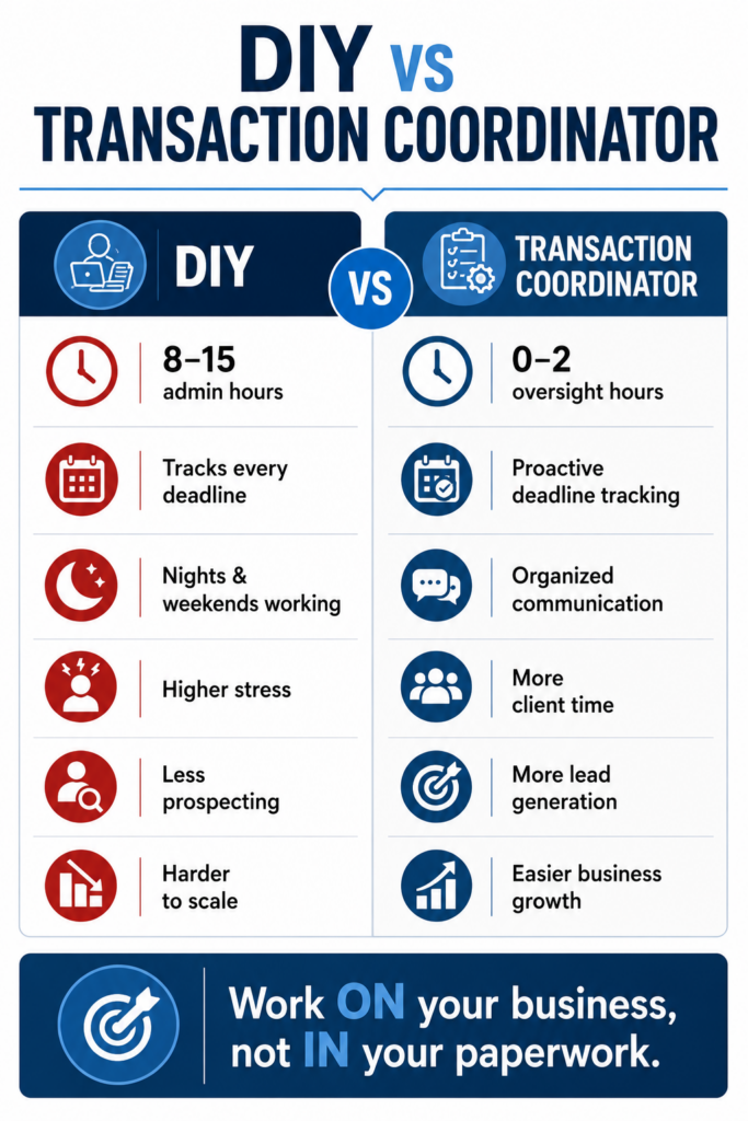 Comparison infographic showing the differences between managing real estate transactions yourself and working with a transaction coordinator.