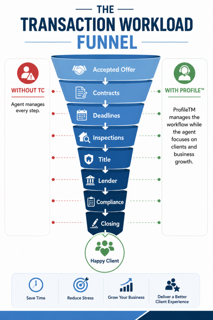 Funnel diagram illustrating each stage of a real estate transaction from accepted offer through closing and showing how ProfileTM manages the workflow.