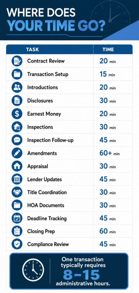 Infographic showing the average administrative time required for each step of a real estate transaction, including contract review, inspections, lender communication, compliance, and closing preparation.